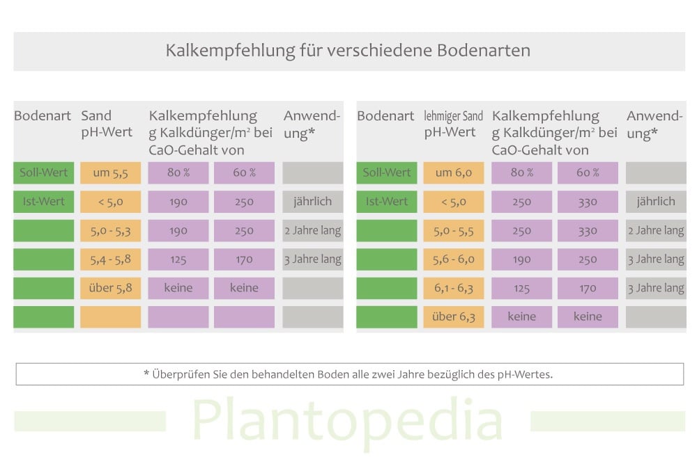 Kalkempfehlung für verschiedene Bodenarten