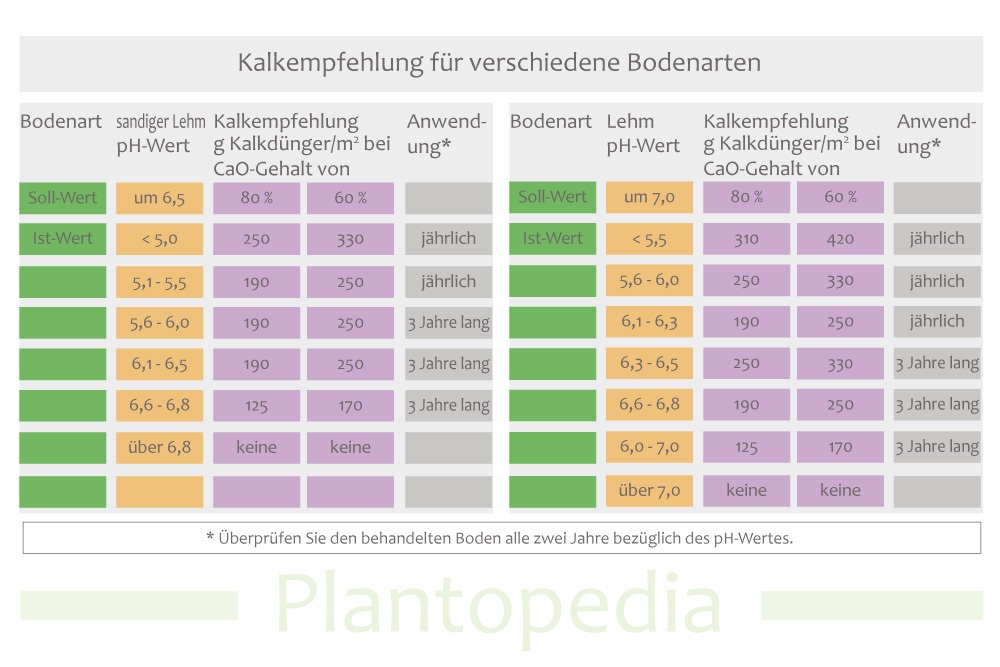 Kalkempfehlung für unterschiedliche Bodenarten