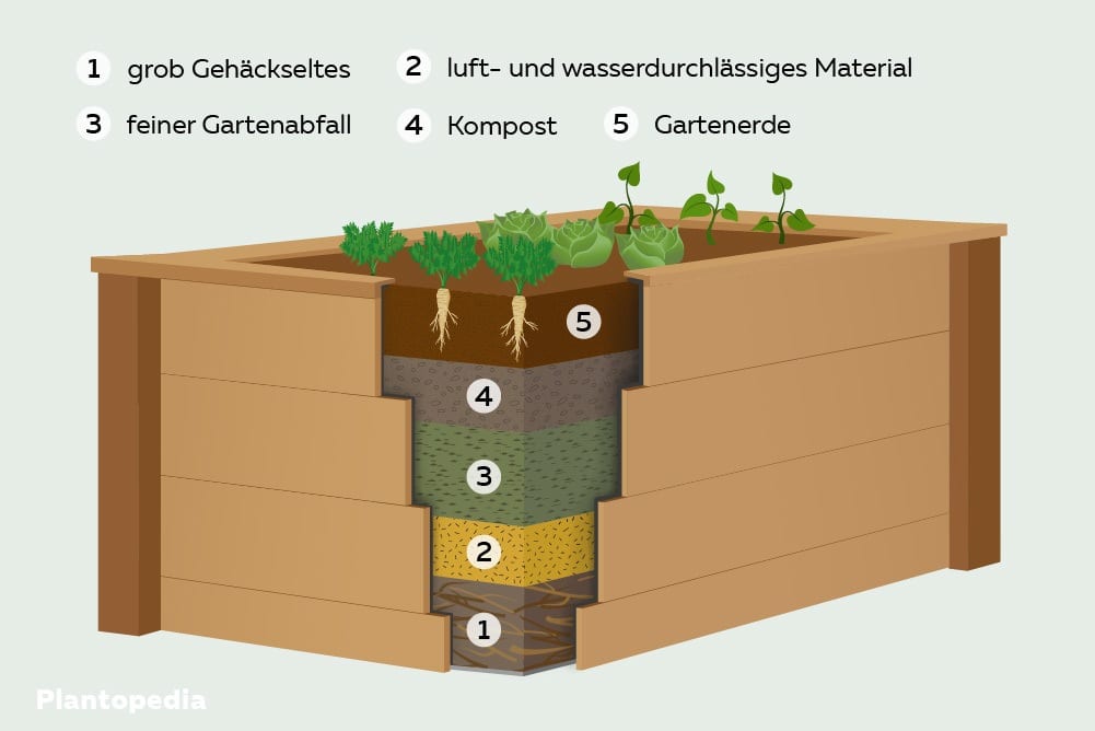 Hochbeet befüllen Schichtung 1-5