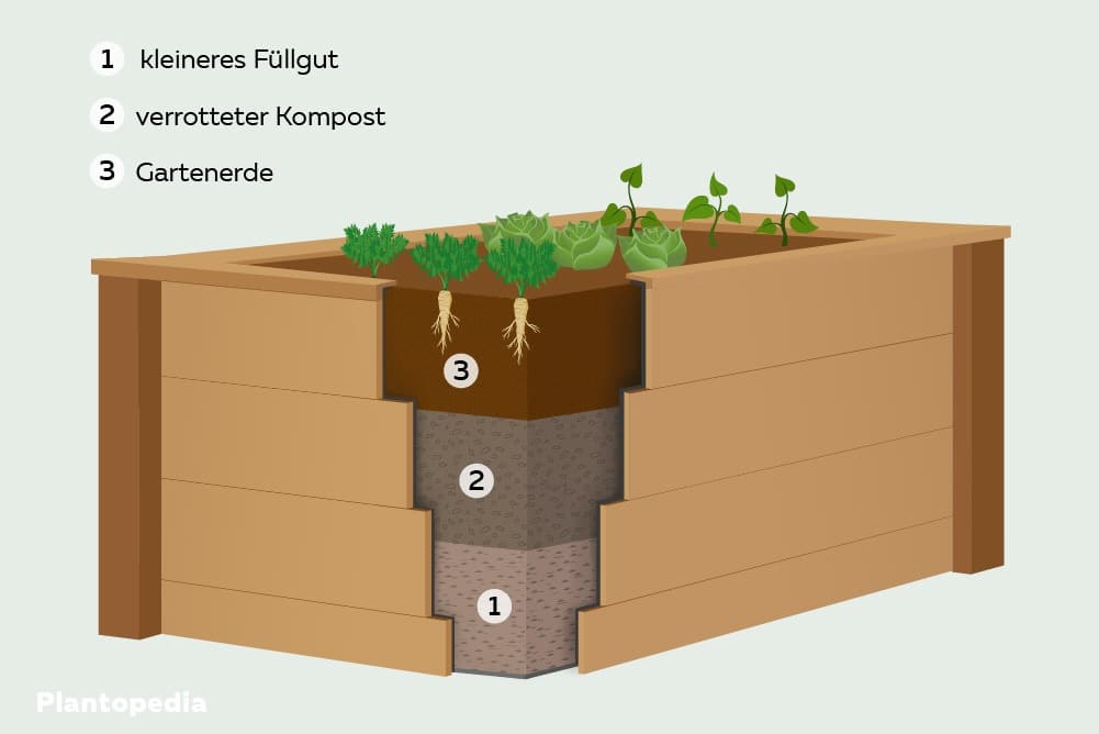 Hochbeet befüllen Schichtung 1-3