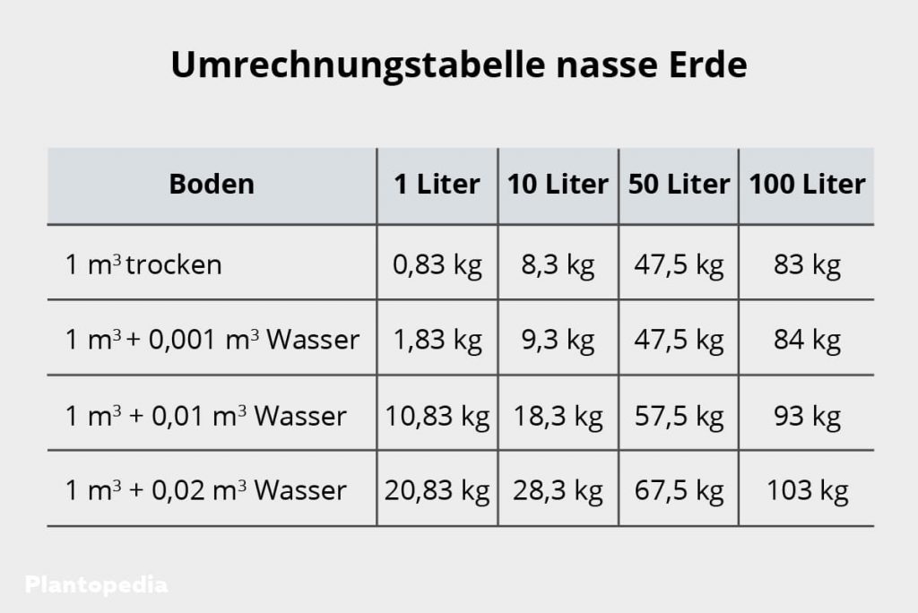 Gewicht nasser Erde - Umrechnungstabelle