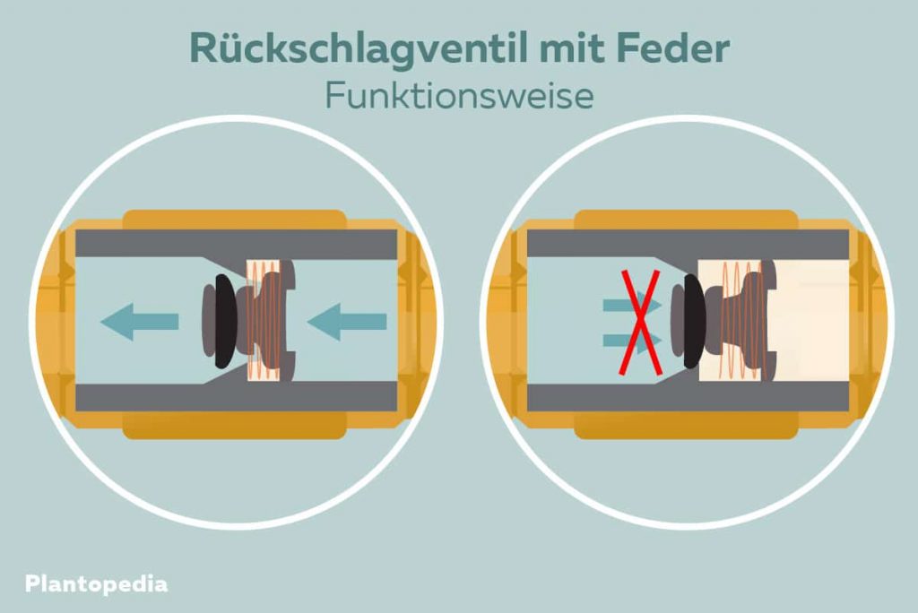 Rückschlagventil Erklärung