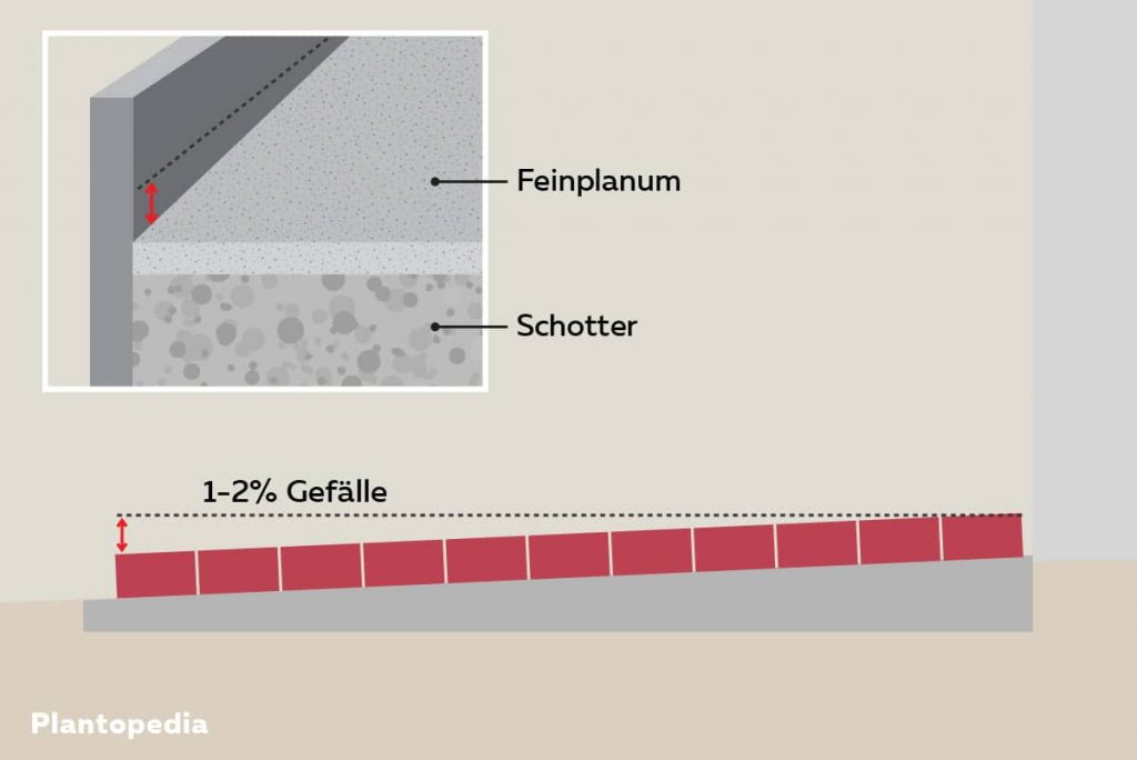 Gefälle und Dicke der Schichten planen