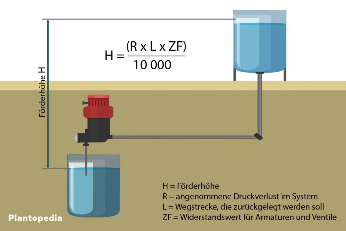 Förderhöhe einer Pumpe berechnen - Gleichung