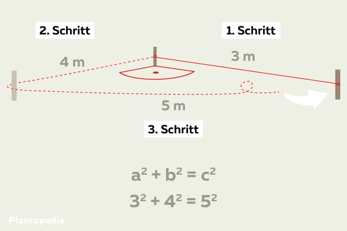 Darstellung des Pythagoras mit den Maßen 3 Meter, 4 Meter und 5 Meter