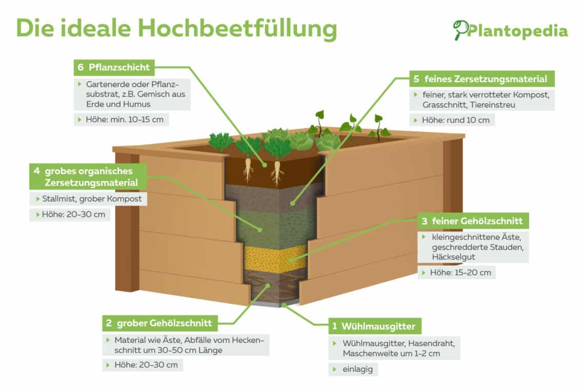 Hochbeetbefüllung