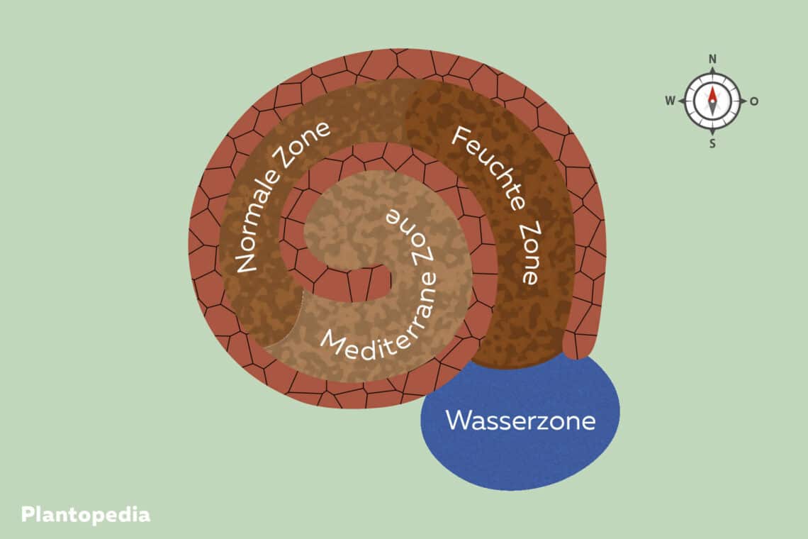 Zonen der Kräuterspirale